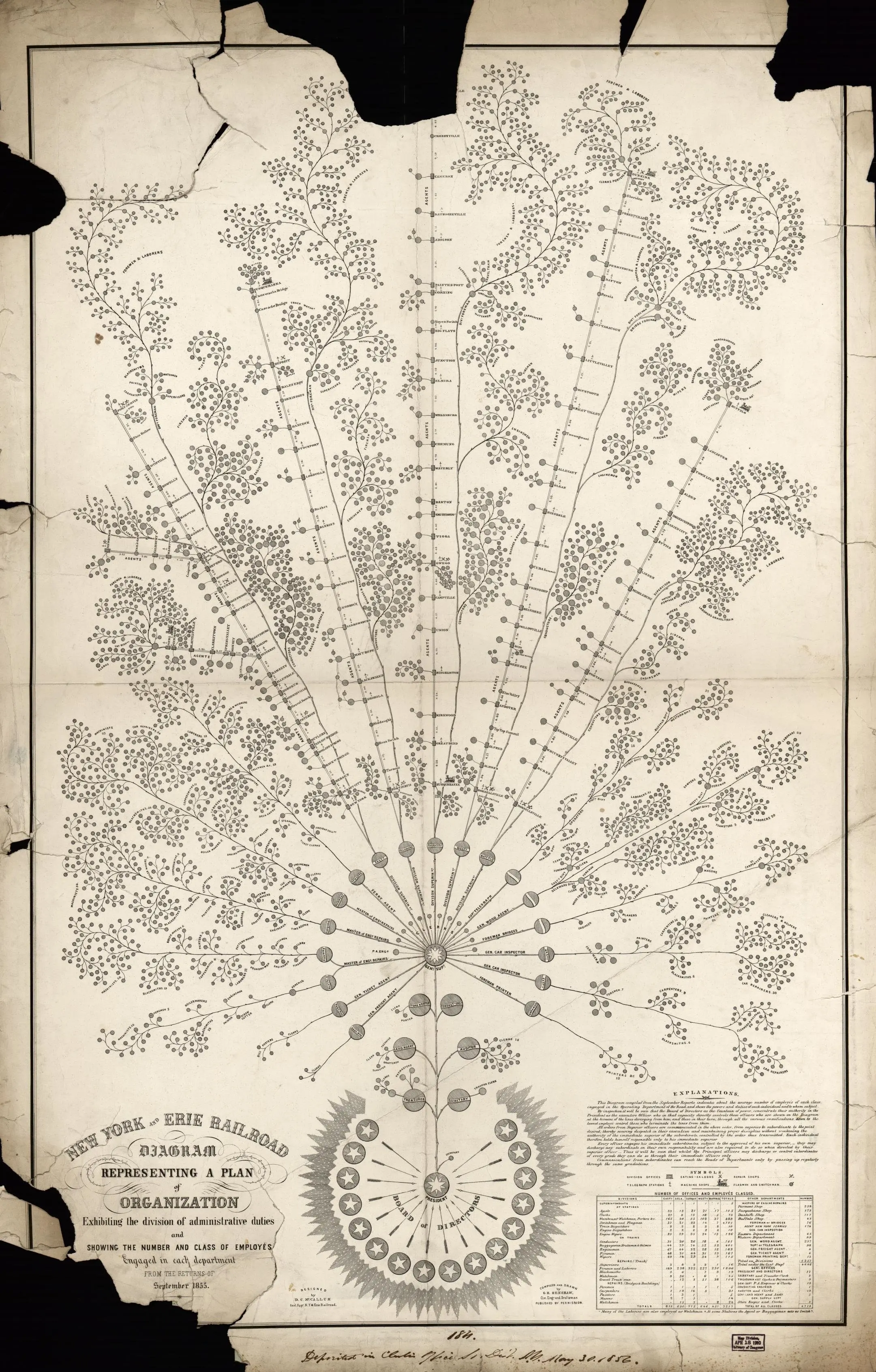 Organisationsdiagram for New York and Erie Railroad, 1855. Den moderne virksomhed og organisationsdiagrammet udviklede sig med jernbaneselskaberne, som var de første, der havde behov for at koordinere tusindvis af mennesker over store afstande.